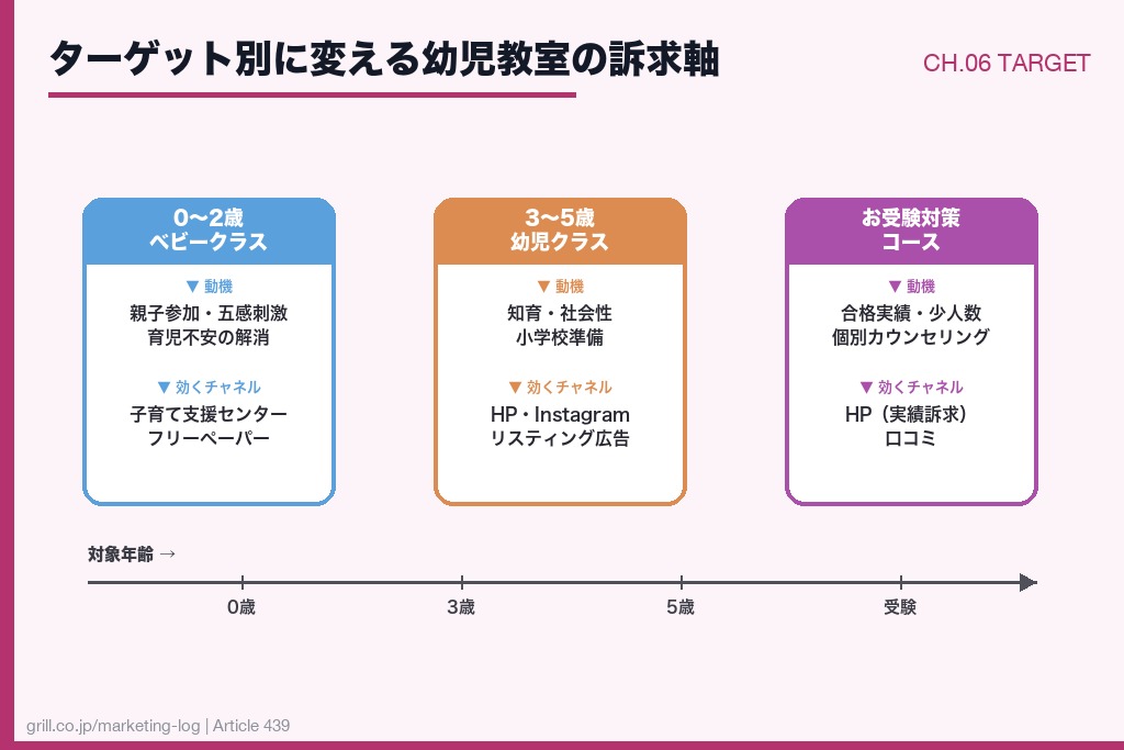 第6章 ターゲット別に変える幼児教室の訴求軸|0-2歳・3-5歳・お受験で異なる伝え方
