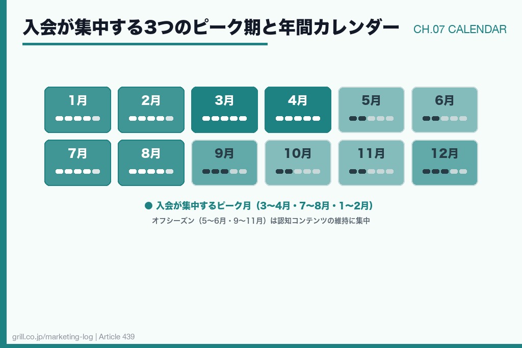 第7章 入会が集中する3つのピーク期と年間集客カレンダー設計