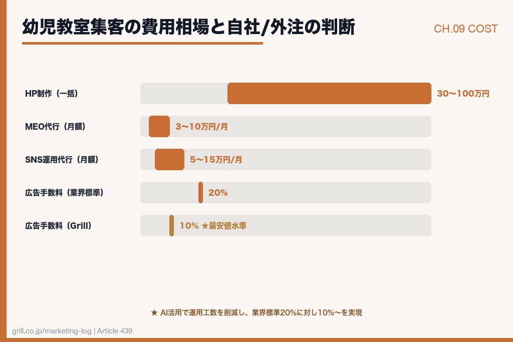 第9章 自社運用と外注の判断基準・幼児教室集客の費用相場