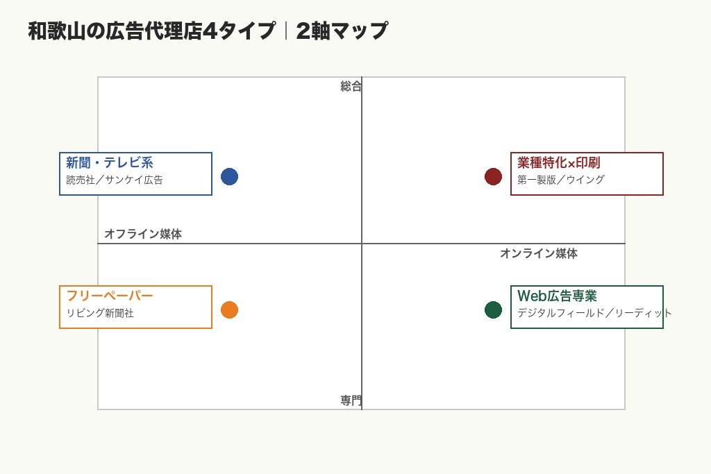 第2章 紀州エリアで使い分けたい広告代理店4タイプ|和歌山特有のメディア事情