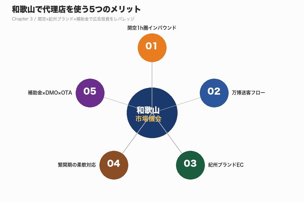 第3章 関西国際空港1時間圏内と紀州ブランドが生む|和歌山の広告代理店を活用する5つのメリット