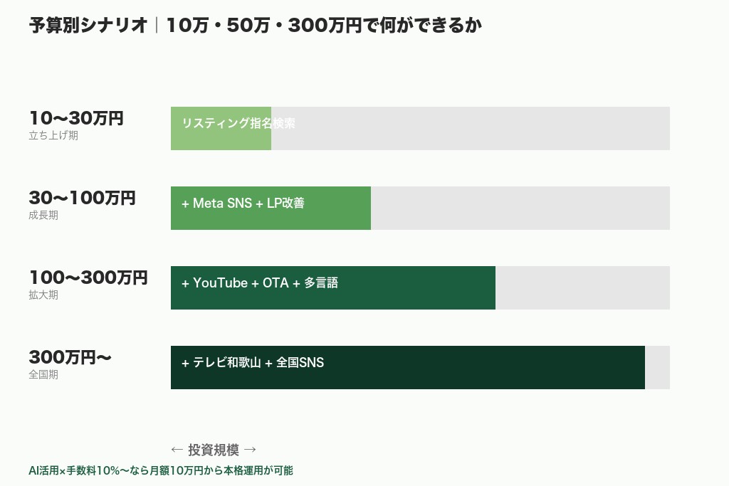 第5章 紀州ローカル媒体×Web広告の予算別シナリオ|和歌山の広告代理店に支払う費用相場
