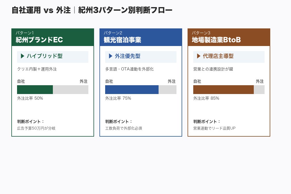 和歌山企業の自社運用vs外注判断フロー3パターン比較