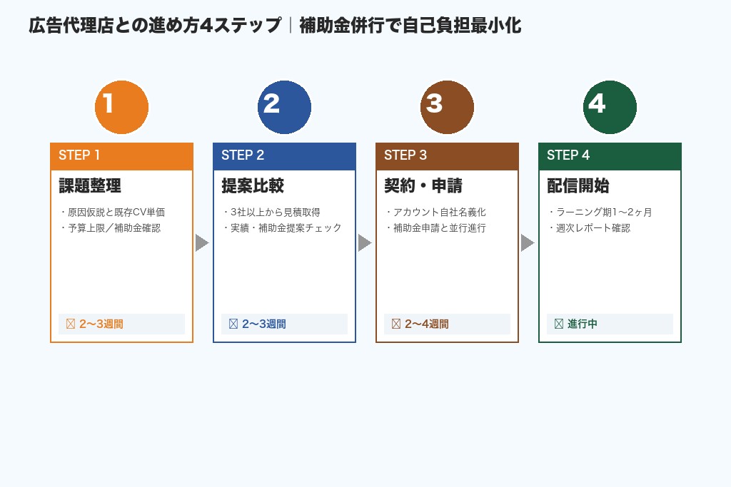 和歌山の広告代理店との進め方4ステップ補助金申請スケジュール