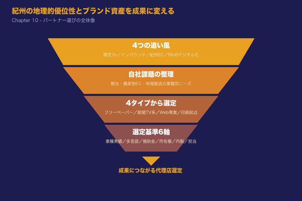 和歌山の広告代理店選びのまとめ紀州の地理的優位性とブランド資産