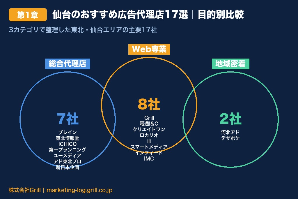 第1章 仙台のおすすめ広告代理店17選｜目的別比較一覧