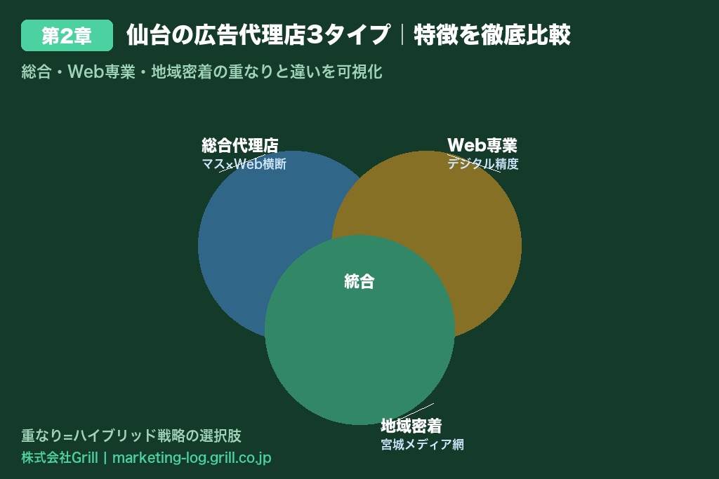 第2章 仙台の広告代理店の種類と特徴｜総合・Web専業・地域密着を徹底比較