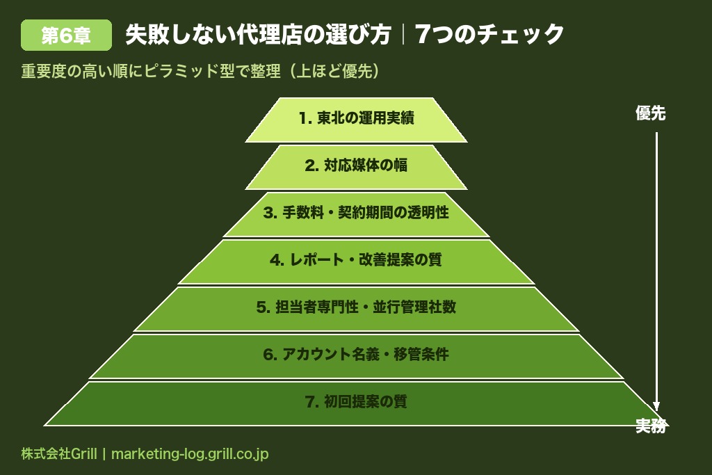 第6章 失敗しない仙台の広告代理店の選び方｜7つのチェックポイント