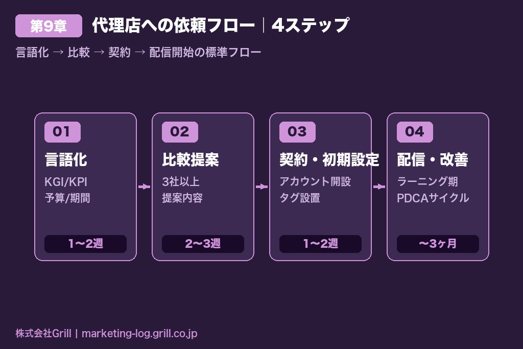 第9章 スムーズに進める4ステップ｜仙台の広告代理店への依頼フロー
