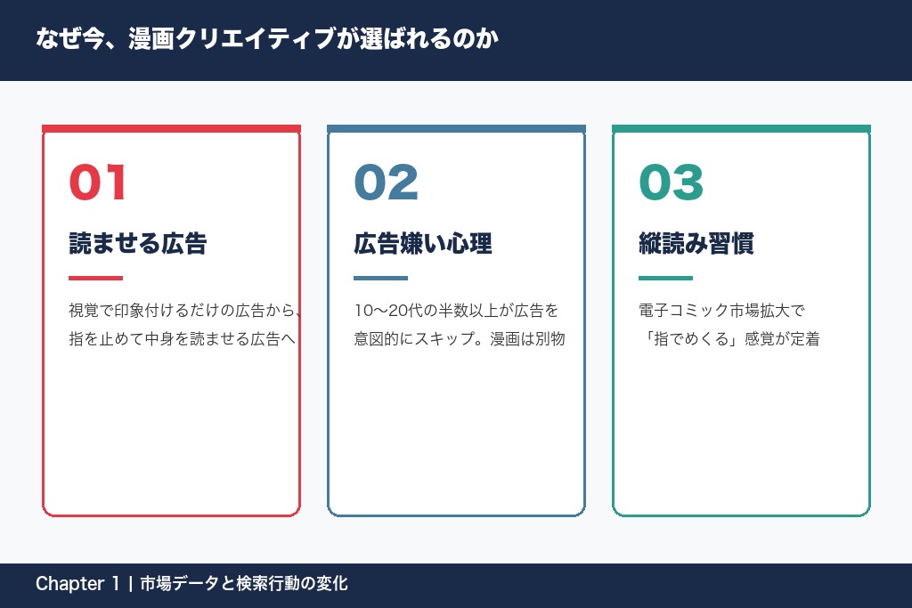 インスタ広告で漫画クリエイティブが選ばれる理由を示す図解