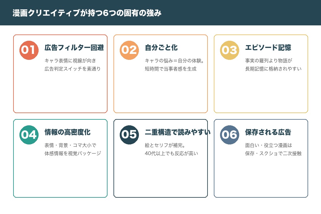 インスタ広告における漫画クリエイティブの強み6選を示す図解