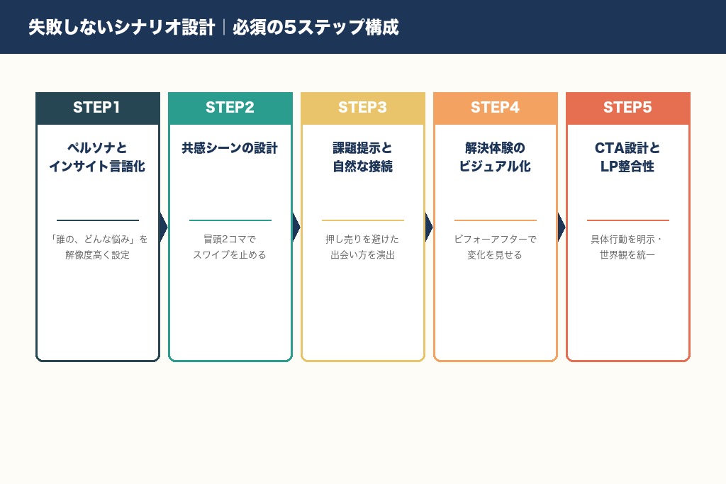 インスタ広告漫画の失敗しないシナリオ設計5ステップ