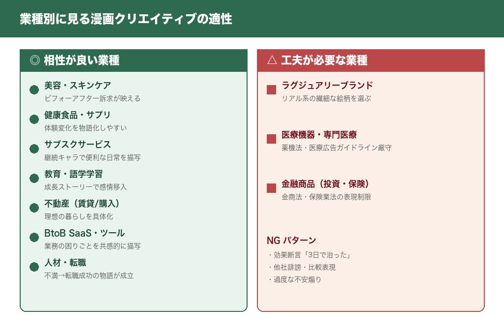 インスタ広告×漫画クリエイティブ 業種別適性マップ