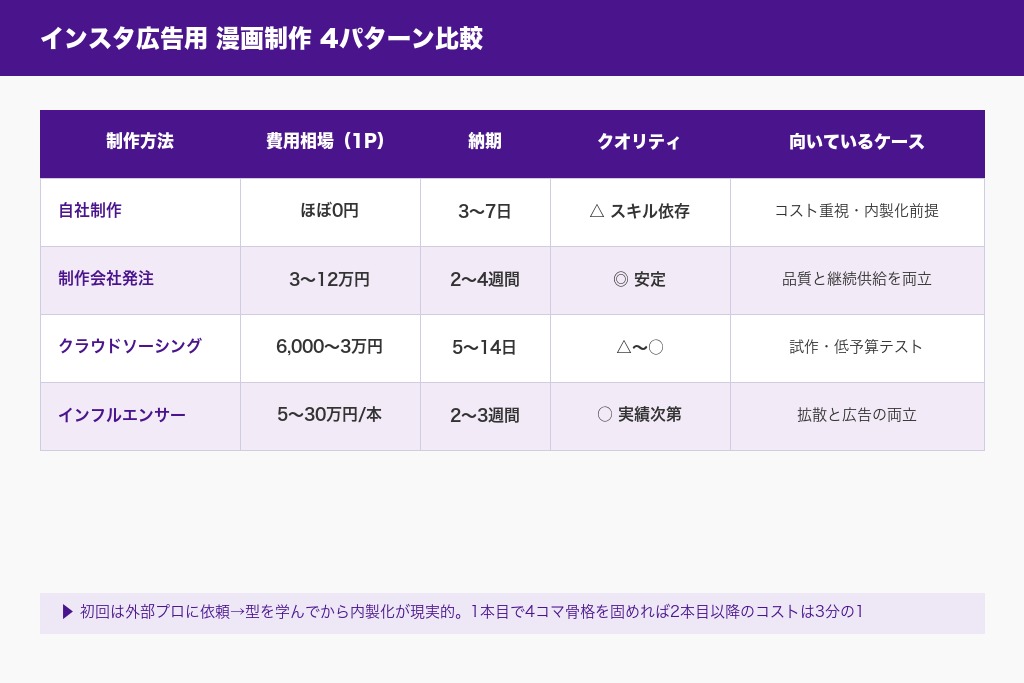 インスタ広告用漫画の制作方法4パターン比較：費用相場と納期目安