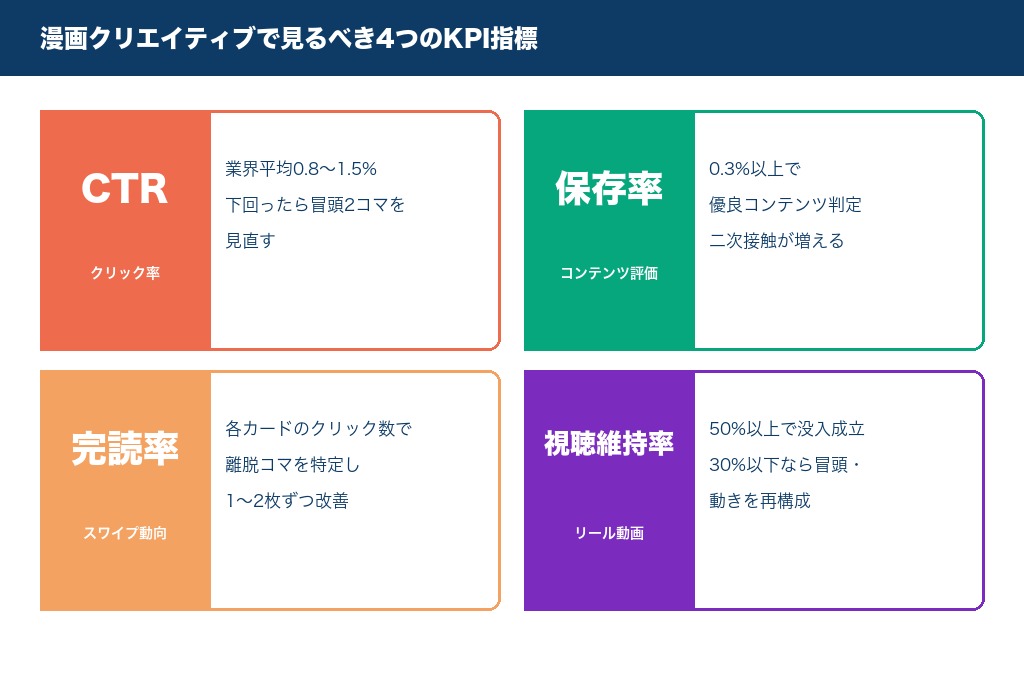 インスタ広告漫画クリエイティブの効果測定KPI図解