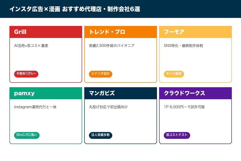 インスタ広告×漫画クリエイティブ対応会社6選の比較図