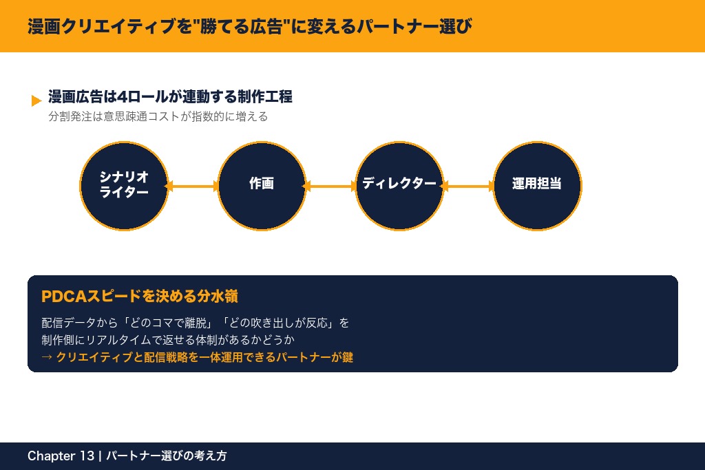 漫画クリエイティブを勝てる広告に変えるパートナー選びの図解