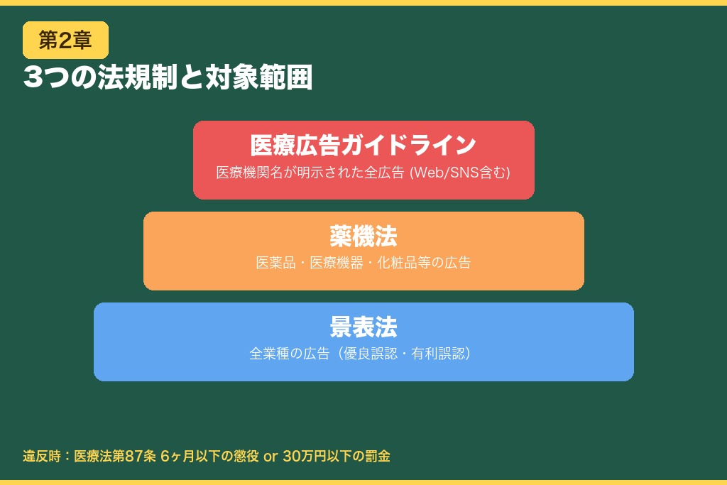 第2章 医療業界の広告と一般業界の広告は何が違うのか｜3法令と罰則の全体像