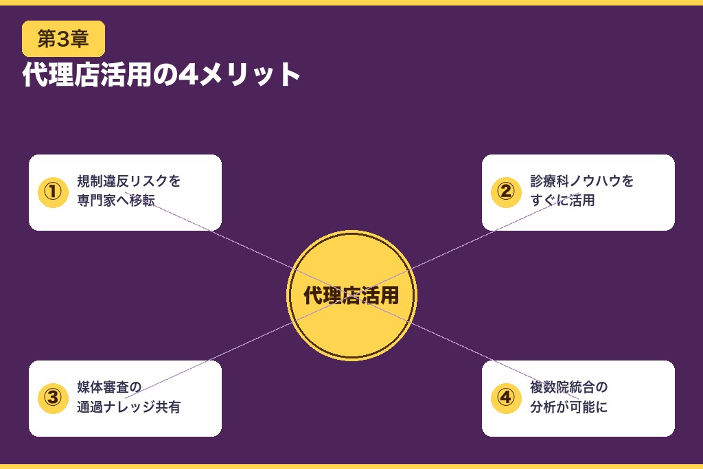 第3章 内製運用と比較したときの広告代理店活用の4メリット｜規制・ノウハウ・審査・統合分析