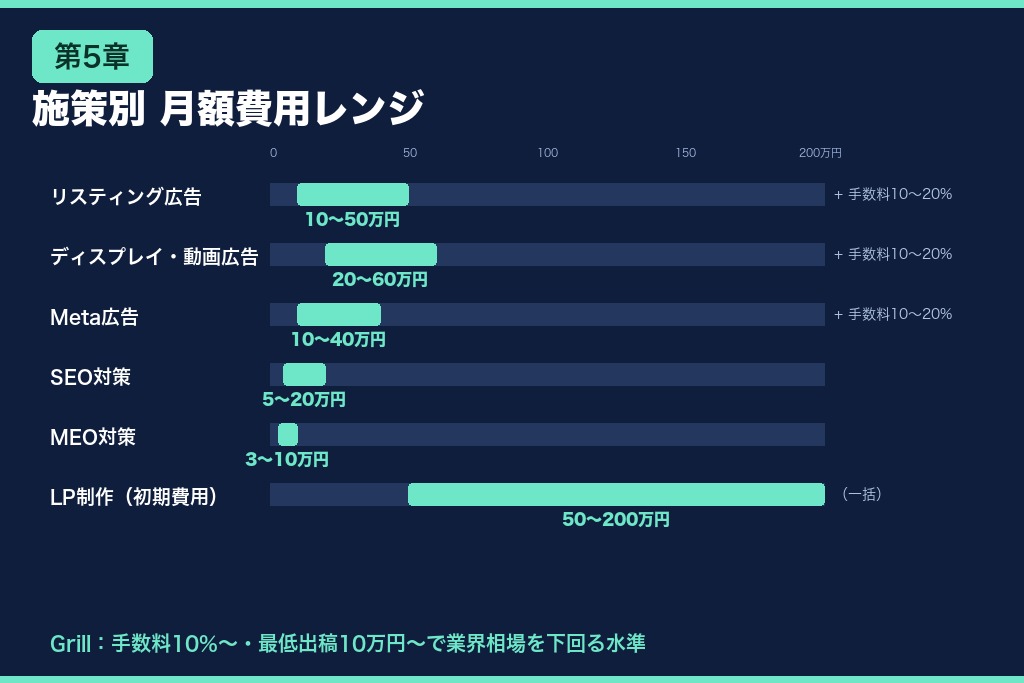 第5章 医療広告代理店の費用相場｜料金体系3タイプと施策別レンジ