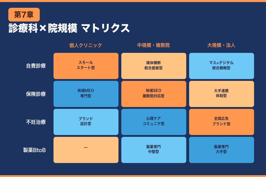 第7章 診療科・院規模で最適化する｜広告代理店の選び分けマトリクス