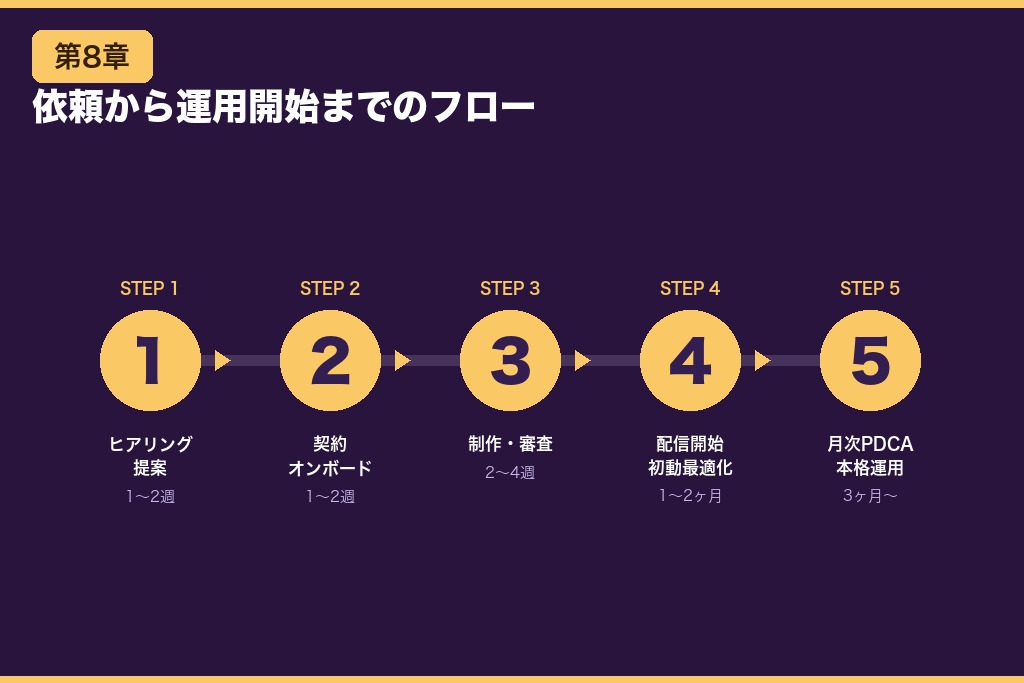 第8章 医療広告代理店への依頼から運用開始までの実務フロー｜事前準備6点と月次サイクル