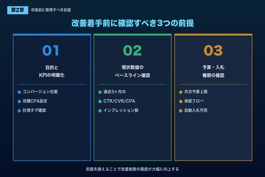 第2章 改善前に整える3つの前提|目標CV・許容CPA・計測環境