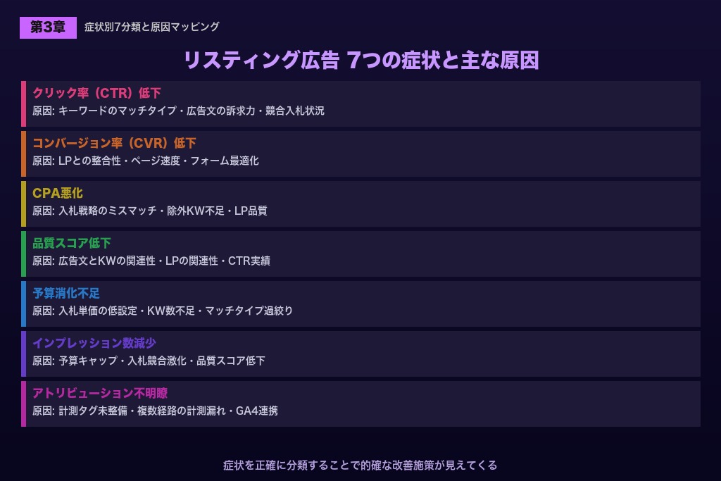 第3章 症状別チェックリスト|リスティング広告の改善ポイントを7つに分類