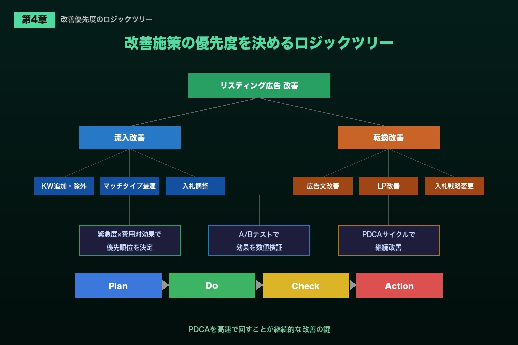 第4章 リスティング広告の改善ロジックツリー|原因を5階層で切り分ける