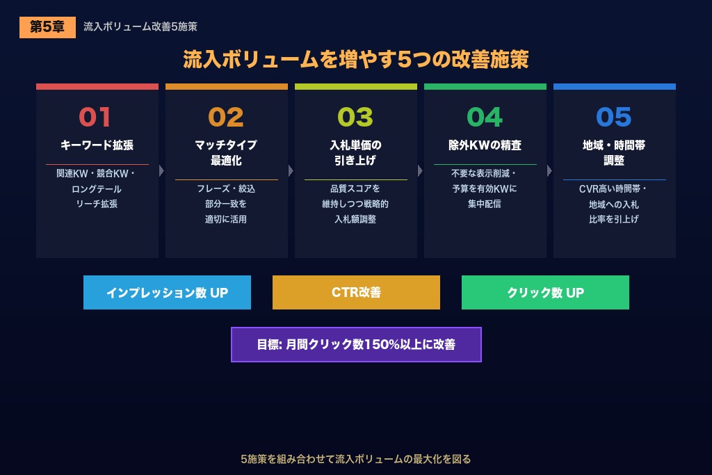 第5章 流入を立て直す|キーワード・マッチタイプ・除外KWの改善5施策