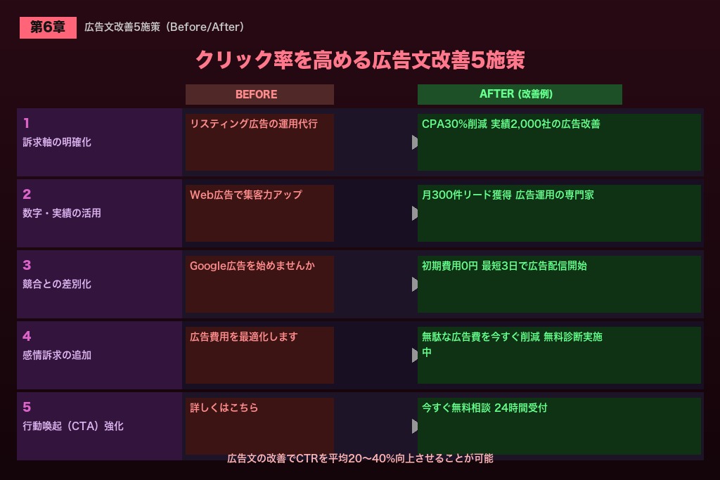 第6章 広告クリエイティブを磨く|広告文・アセットの改善5施策