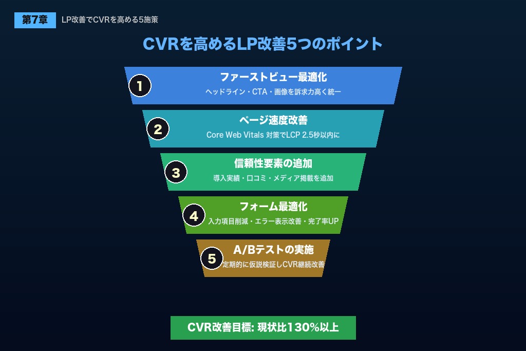 第7章 受け皿を整える|LPとCV導線の改善5施策