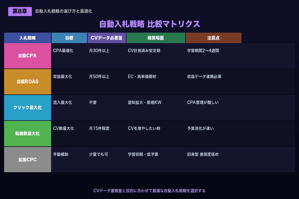 第8章 入札と予算配分の改善|2026年AI自動入札のチューニング