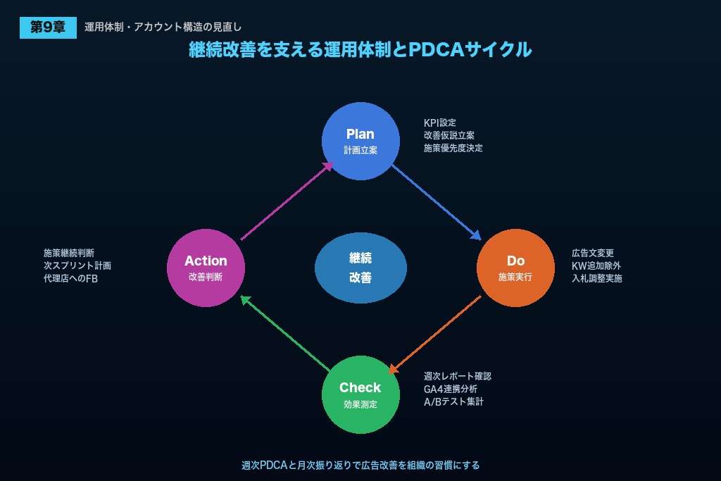 第9章 改善が頭打ちになったときに見直す体制と構造