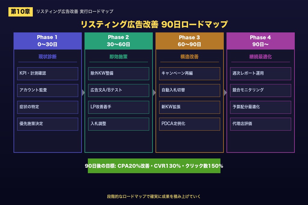 第10章 リスティング広告の改善は「原因特定→優先順位→検証」を回し続けることで実現する