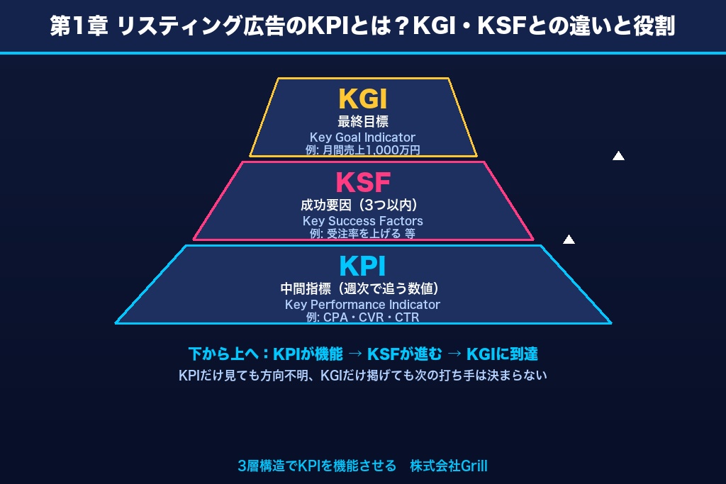 第1章 リスティング広告のKPIとは?KGI・KSFとの違いと役割