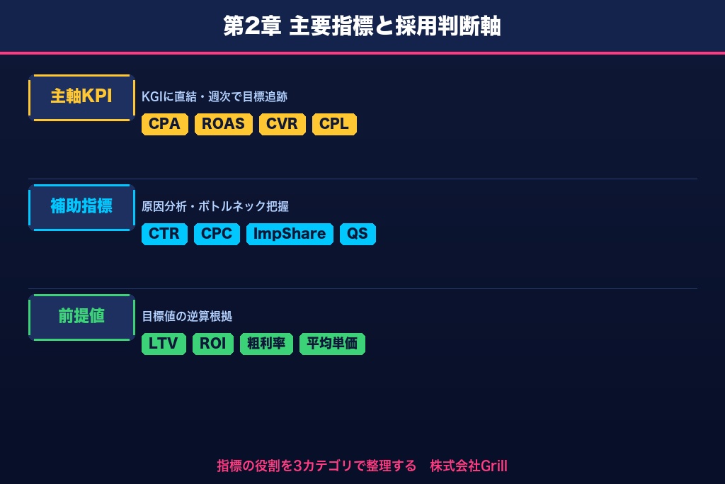 第2章 リスティング広告のKPI候補となる主要指標と採用判断軸