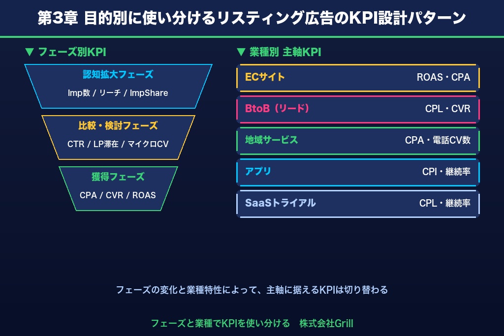 第3章 目的別に使い分けるリスティング広告のKPI設計パターン