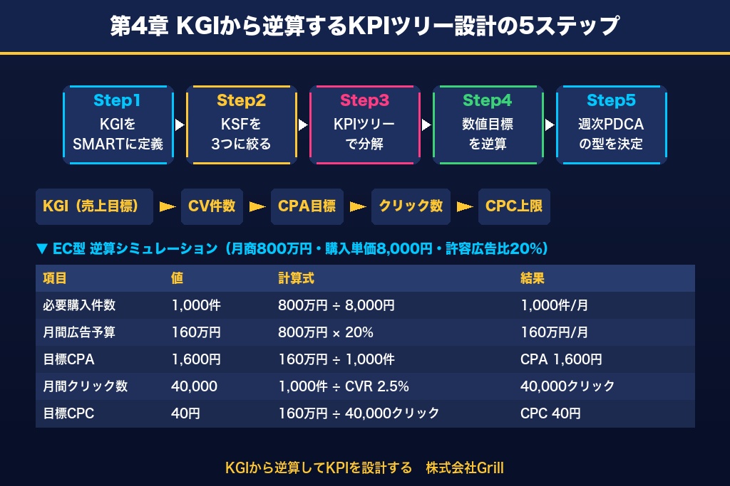 第4章 KGIから逆算するKPIツリー設計の5ステップ