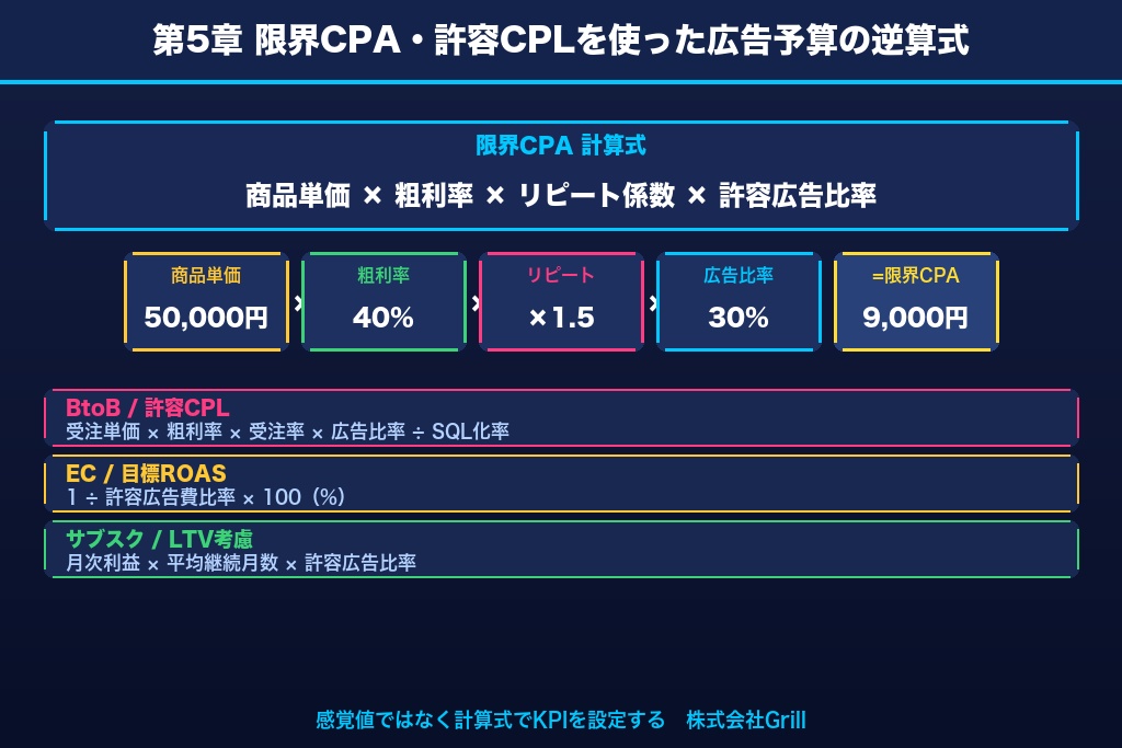第5章 限界CPA・許容CPLを使った広告予算の逆算式