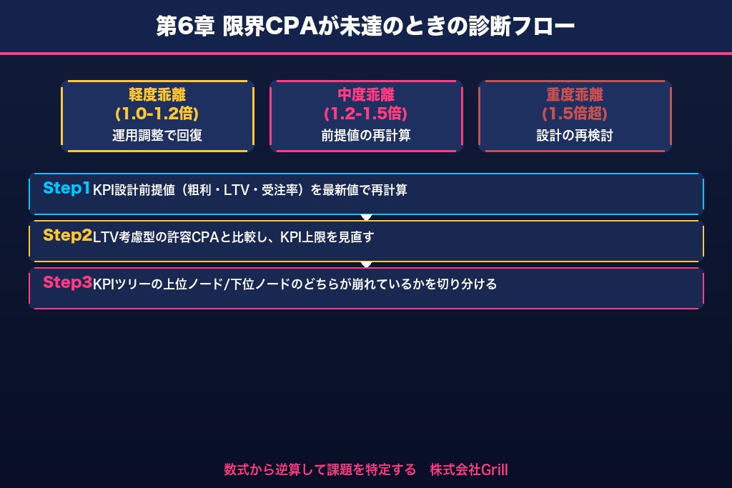 第6章 限界CPAが未達のときに数式から逆算する診断フロー