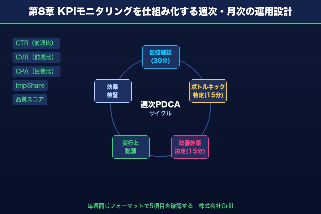 第8章 KPIモニタリングを仕組み化する週次・月次の運用設計