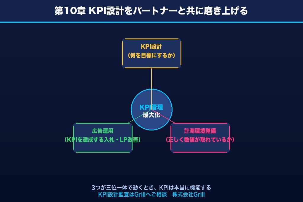 第10章 KPI設計をパートナーと共に磨き上げるという選択肢
