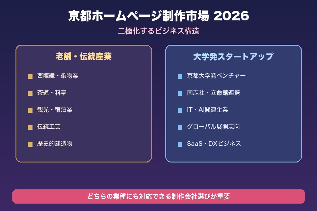 第2章 2026年の京都ホームページ制作市場と発注動向|京都特有の事業環境