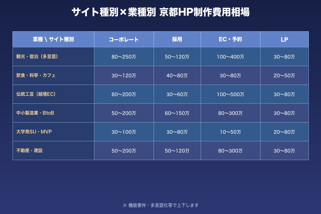 第4章 サイト種別×業種別で見る京都のホームページ制作費用相場