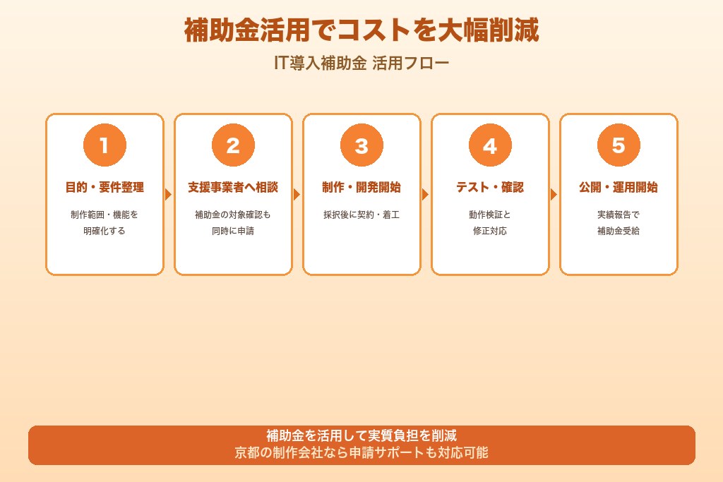 第5章 IT導入補助金・京都府独自制度を活用してホームページ制作費用を抑える方法