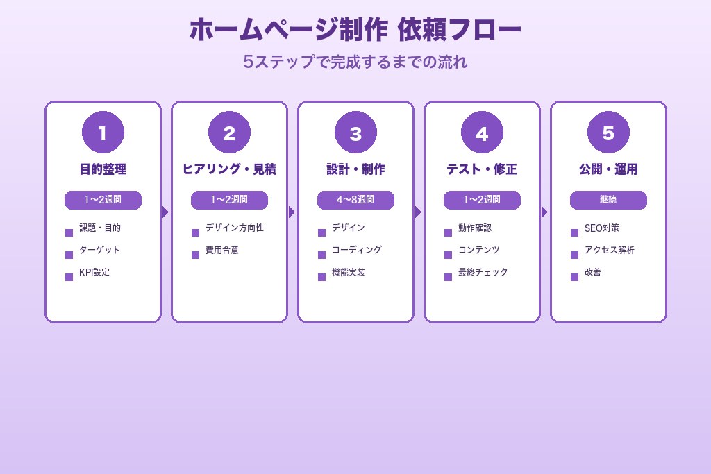 第7章 問い合わせから公開までの5段階|京都ホームページ制作の依頼フロー