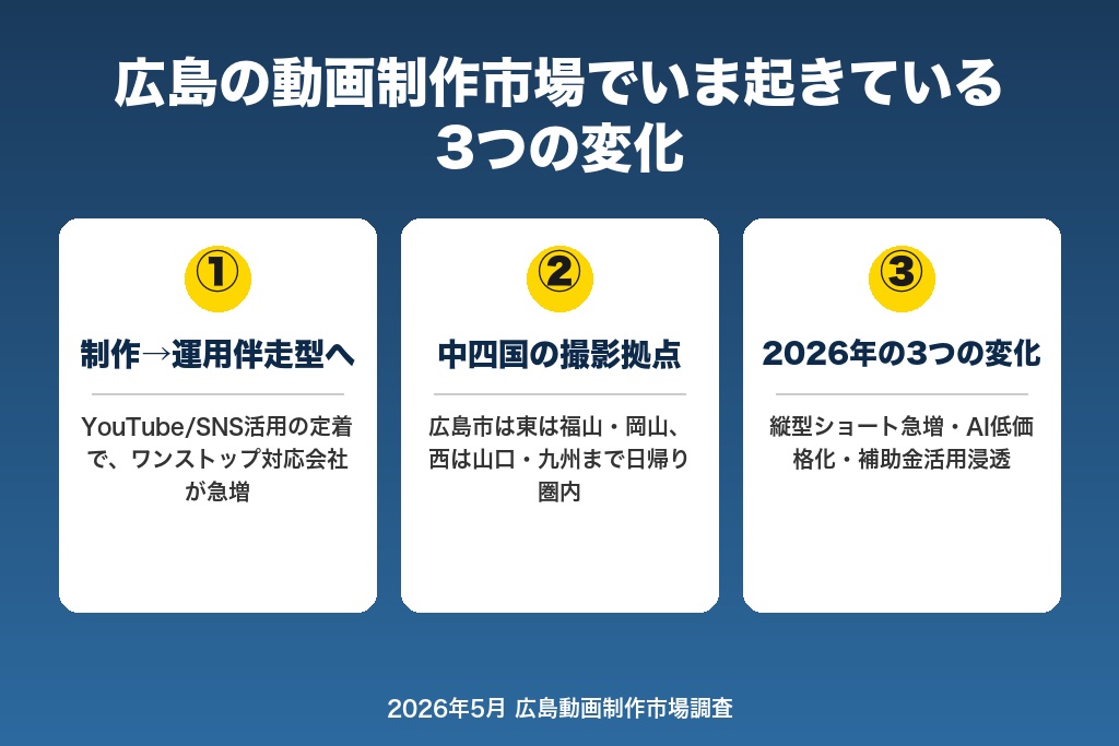 第1章 広島の動画制作市場でいま起きていること｜依頼前に把握したい3つの前提