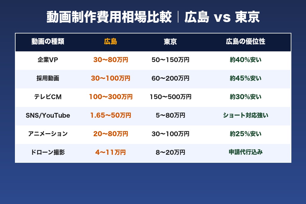 第3章 種類別に分かる動画制作の費用相場｜広島と東京の価格差まで整理