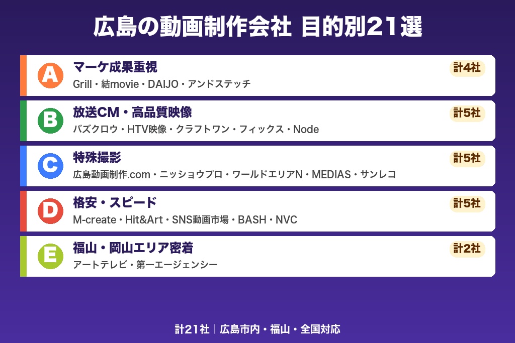 第5章 【目的別21選】広島のおすすめ動画制作・映像制作会社